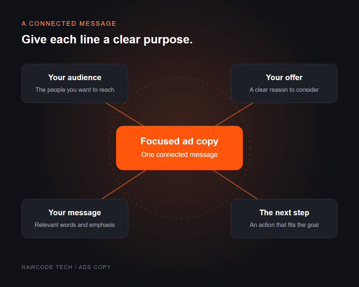 Ad copy illustration connecting the audience, offer, message and next step.