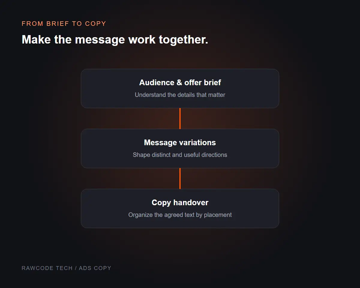 Ad copy workflow illustration from audience and offer review to message variations and organized handover.