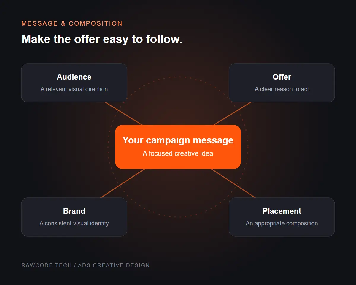 Ad creative illustration connecting the audience, offer, brand and placement around a clear campaign message.