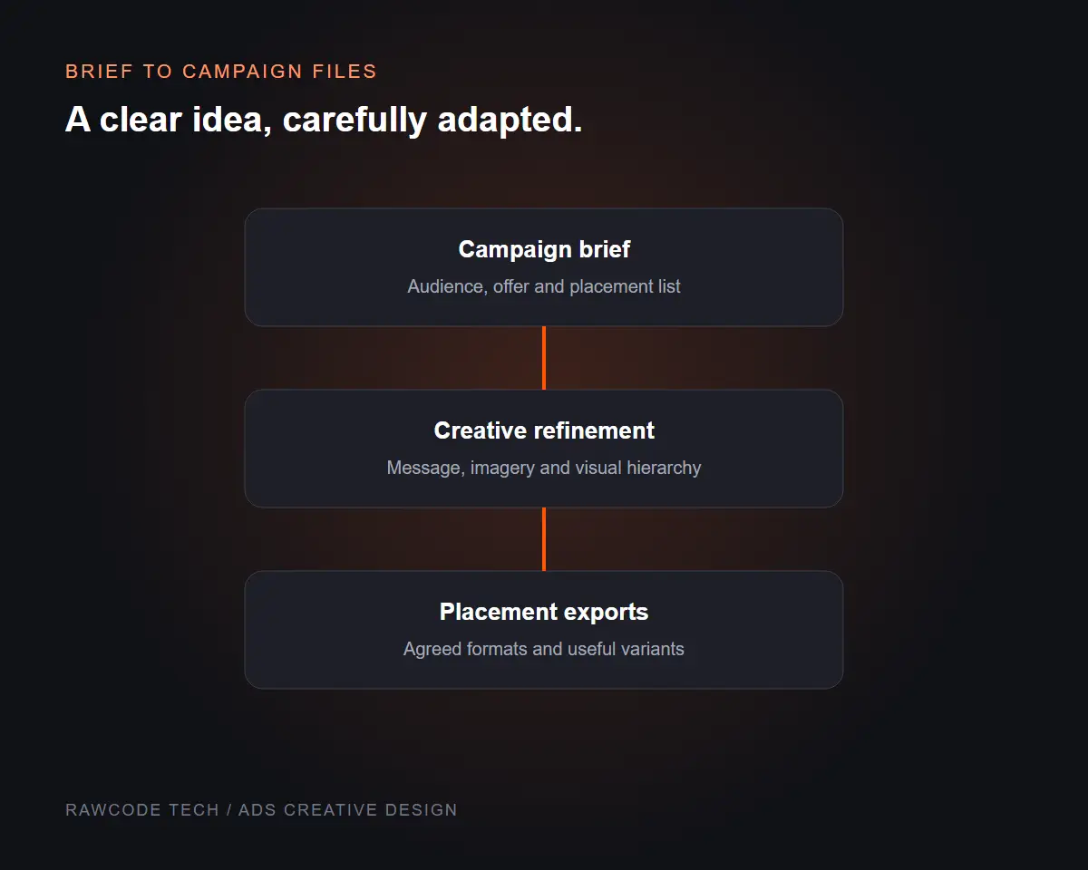 Advertising creative workflow illustration showing the brief, design refinement and placement exports.
