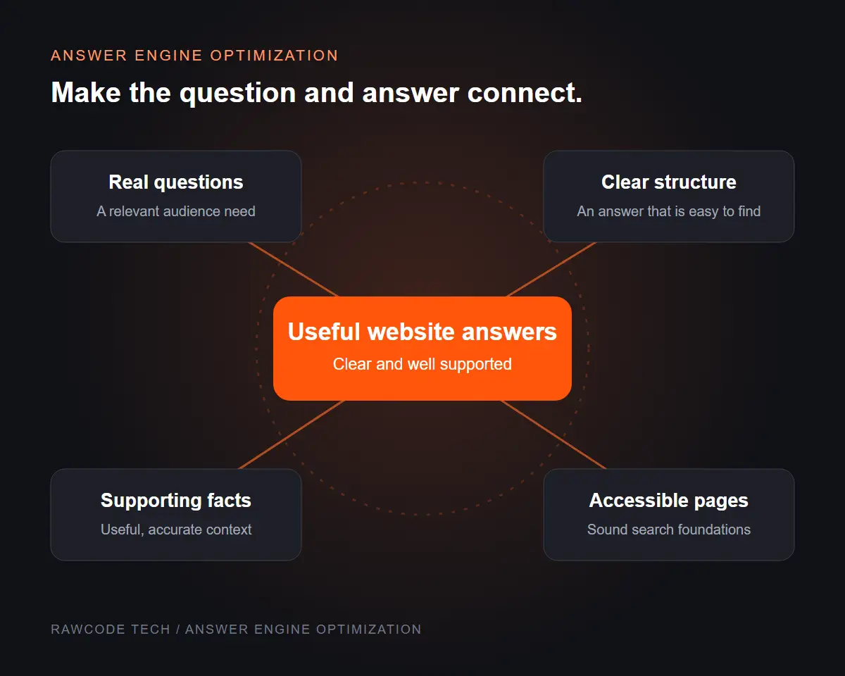 Answer Engine Optimization illustration connecting useful website answers with customer questions, clear structure, supporting facts and accessible pages