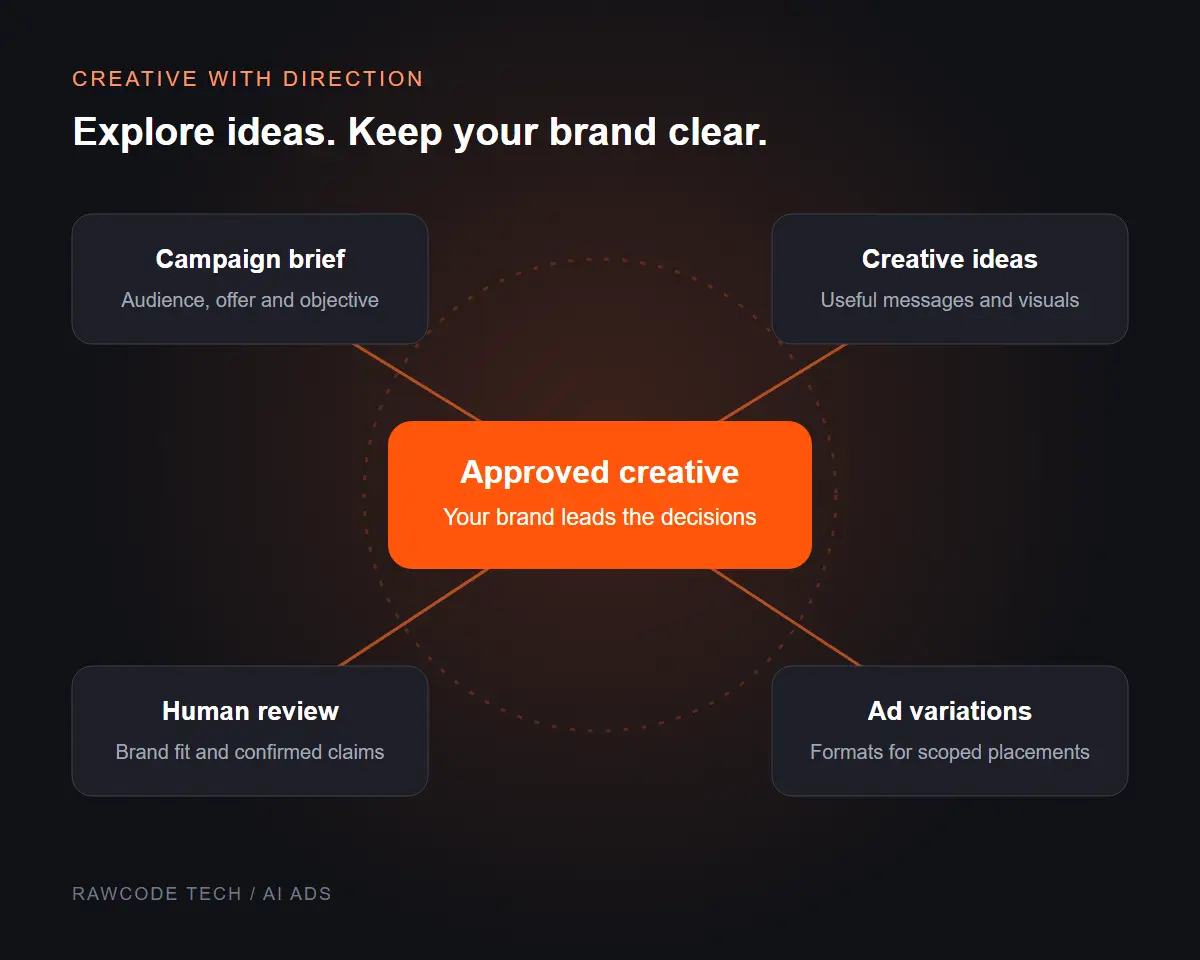 AI-assisted advertising illustration connecting the campaign brief, creative ideas, brand review and ad variations.
