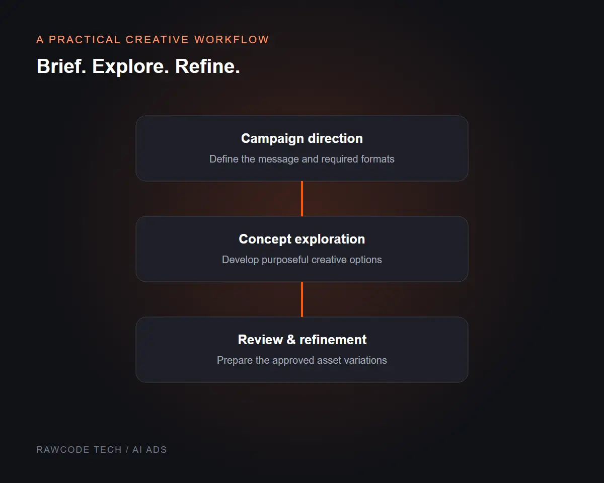 AI-assisted advertising workflow illustration from campaign briefing to concept exploration and human refinement.