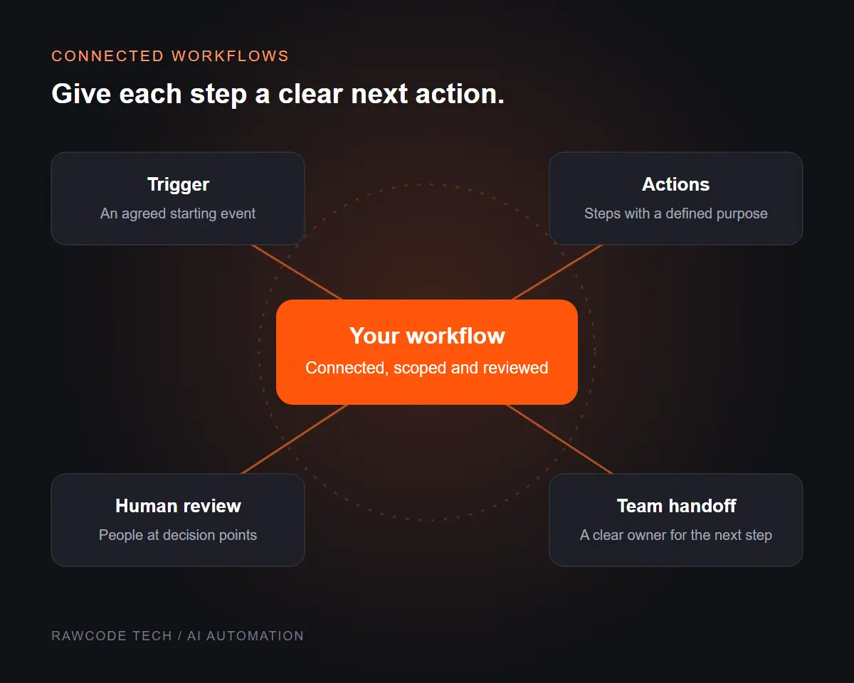 AI automation workflow illustration connecting a trigger, scoped actions, human review and a team handoff.