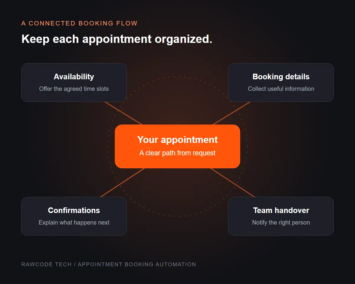 Appointment booking illustration connecting availability, customer details, confirmations and team handover.