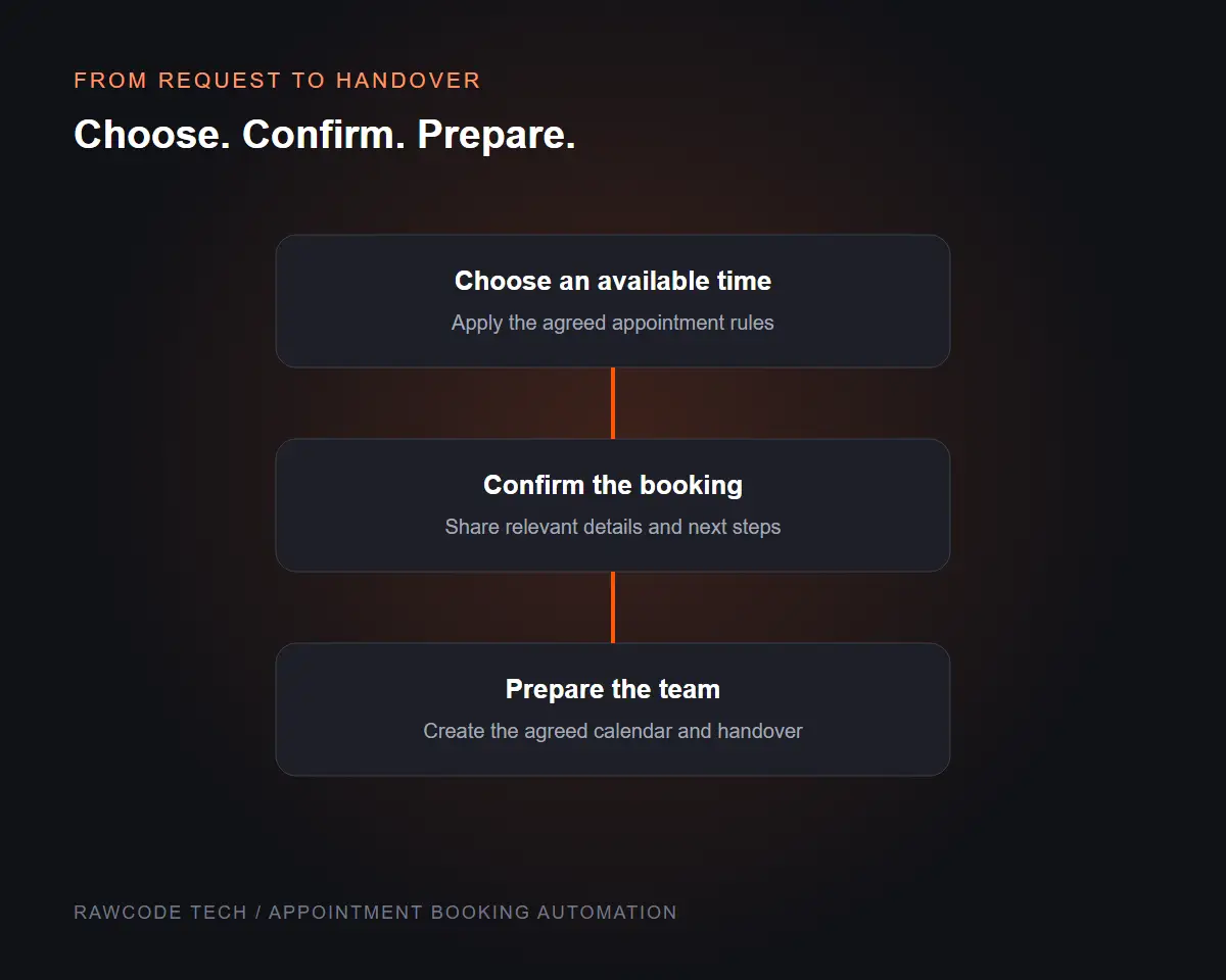 Appointment booking workflow illustration showing slot selection, booking confirmation and team preparation.