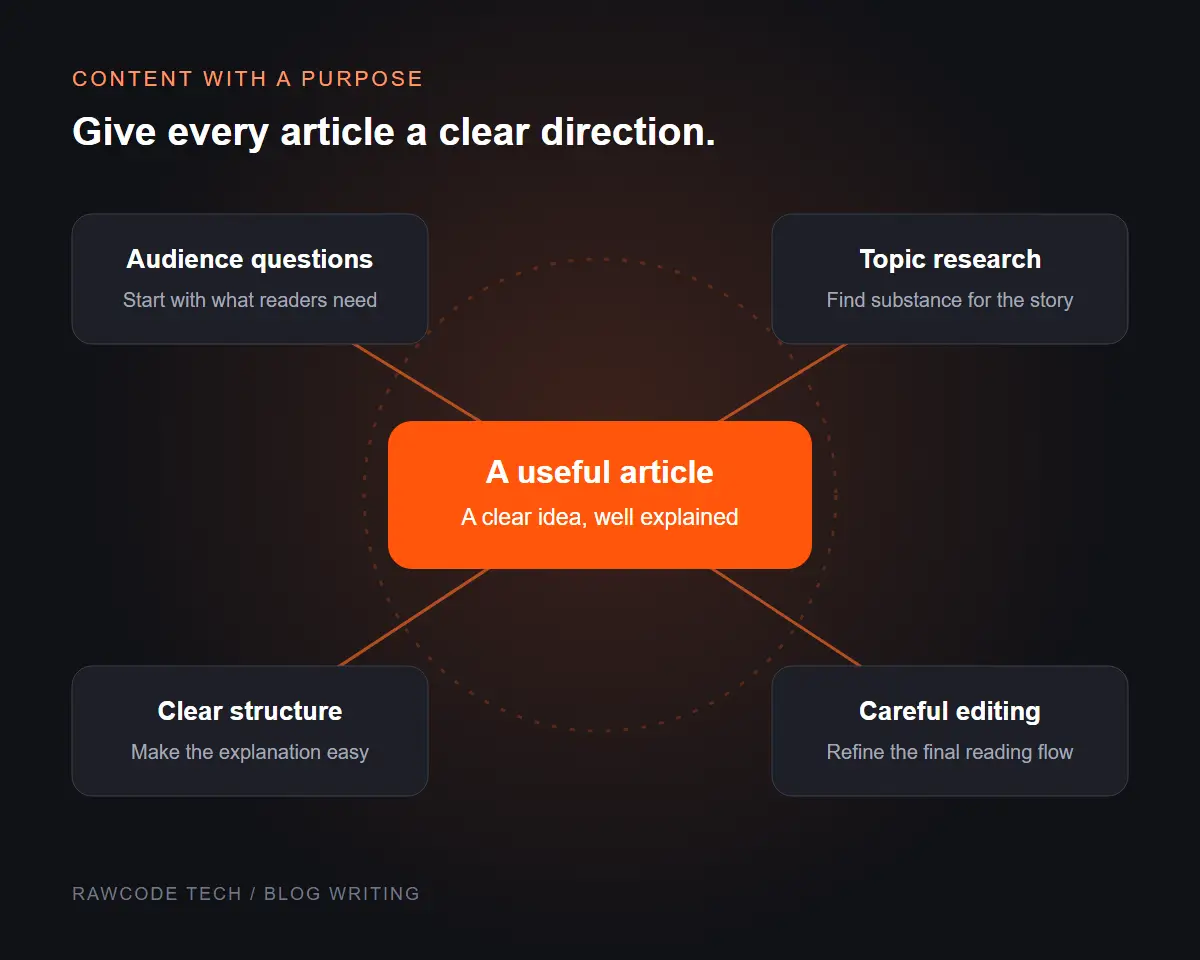 Blog writing illustration connecting audience questions, topic research, clear structure and careful editing.