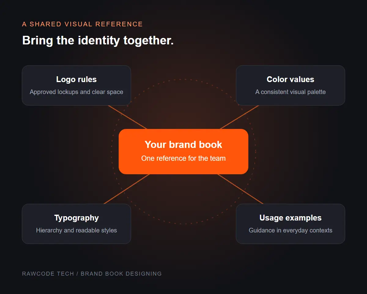 Brand book illustration connecting logo rules, color values, typography and usage examples in one reference.
