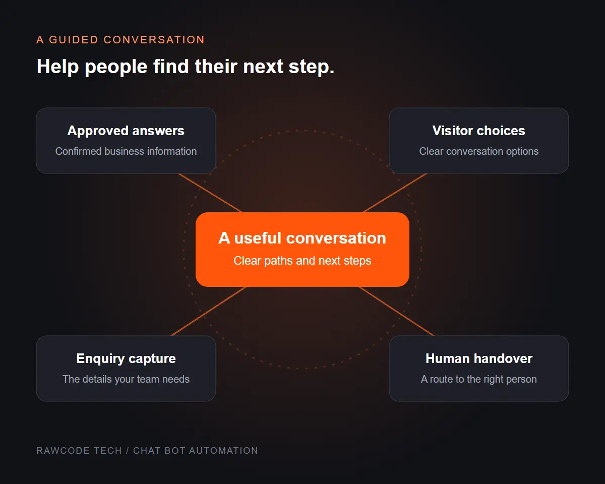 Chatbot automation illustration linking approved answers, visitor choices, enquiry capture and human handover.