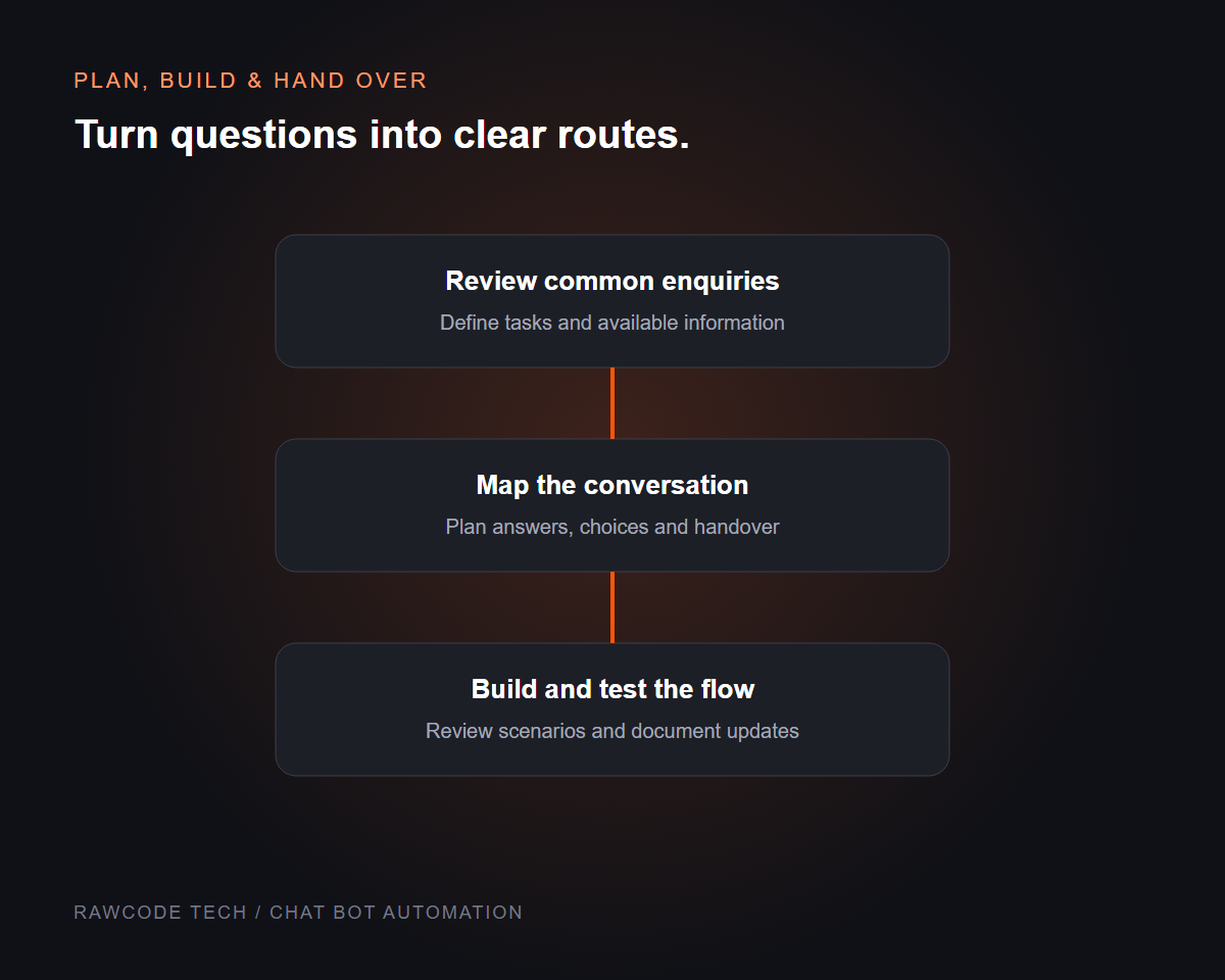 Chatbot workflow illustration showing enquiry review, conversation planning and tested implementation.