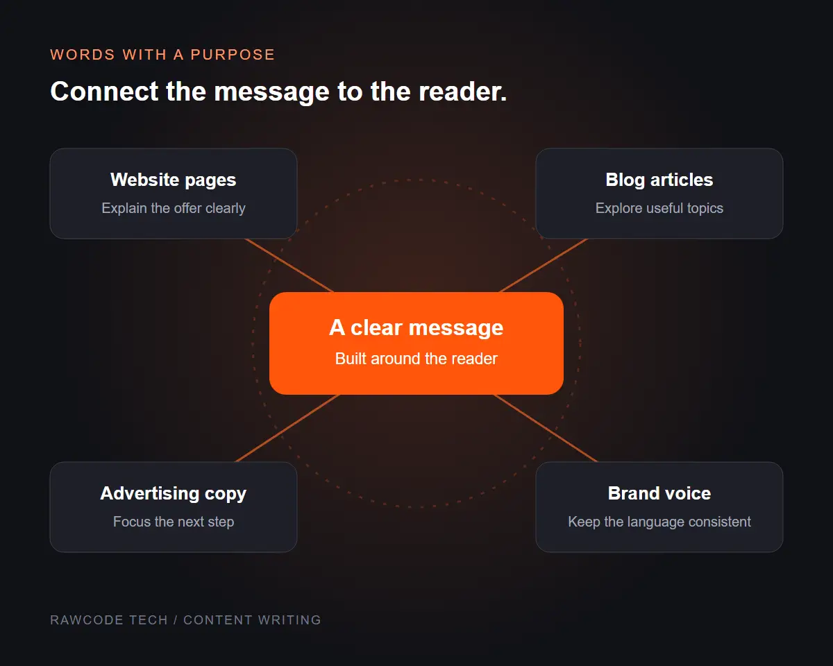 Content writing illustration connecting a clear message to website pages, blog articles, advertising copy and brand voice.