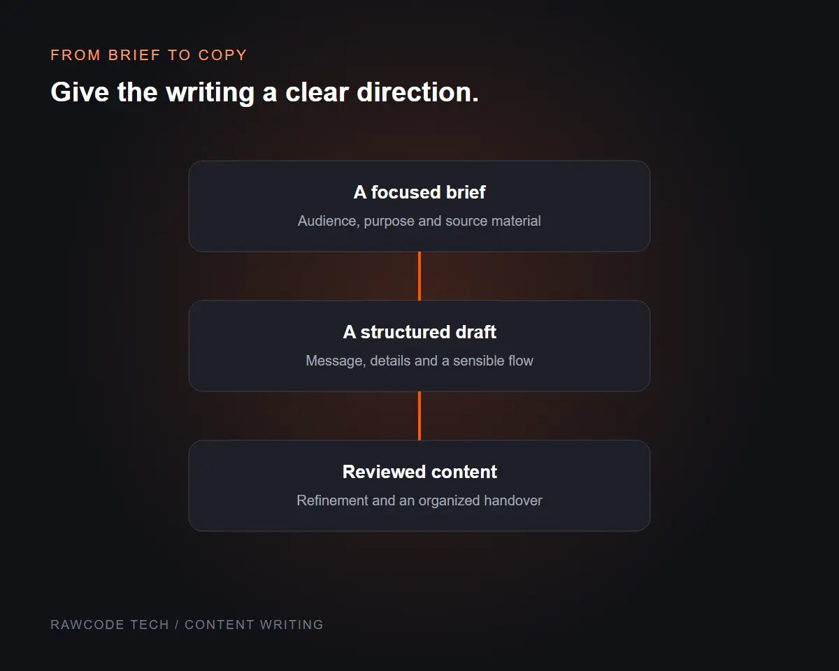 Content writing workflow illustration showing a focused brief, structured draft and reviewed content.