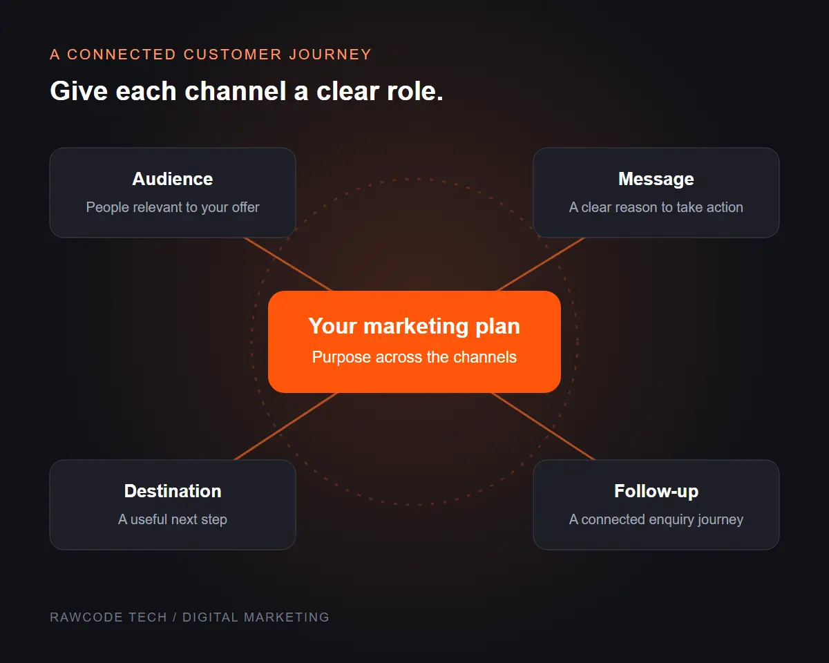 Digital marketing illustration connecting audience, message, destination and follow-up around a campaign plan.