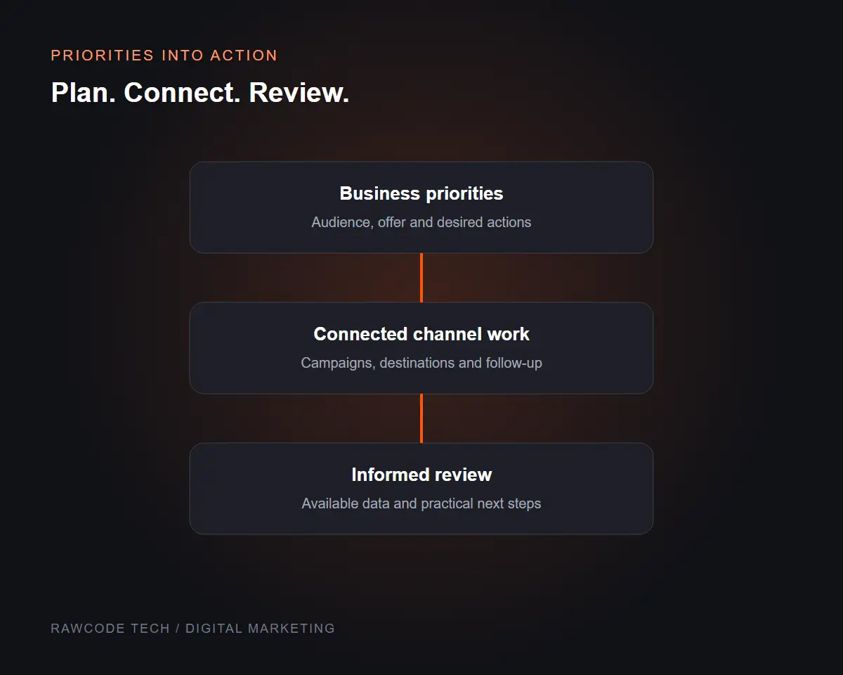 Digital marketing workflow illustration showing business priorities, coordinated channel activity and informed review.