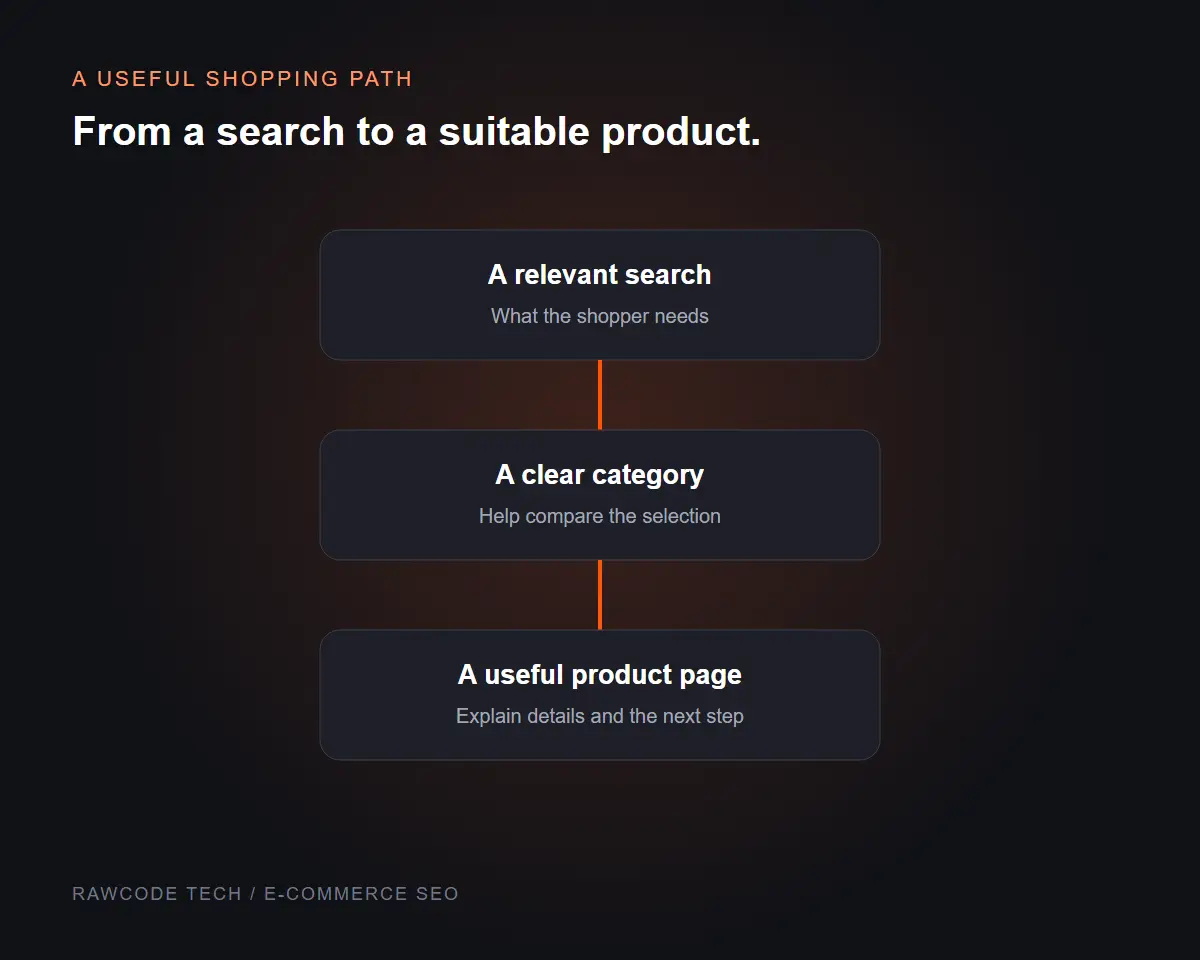 Illustration showing a shopping path from a relevant search to a category and then a product