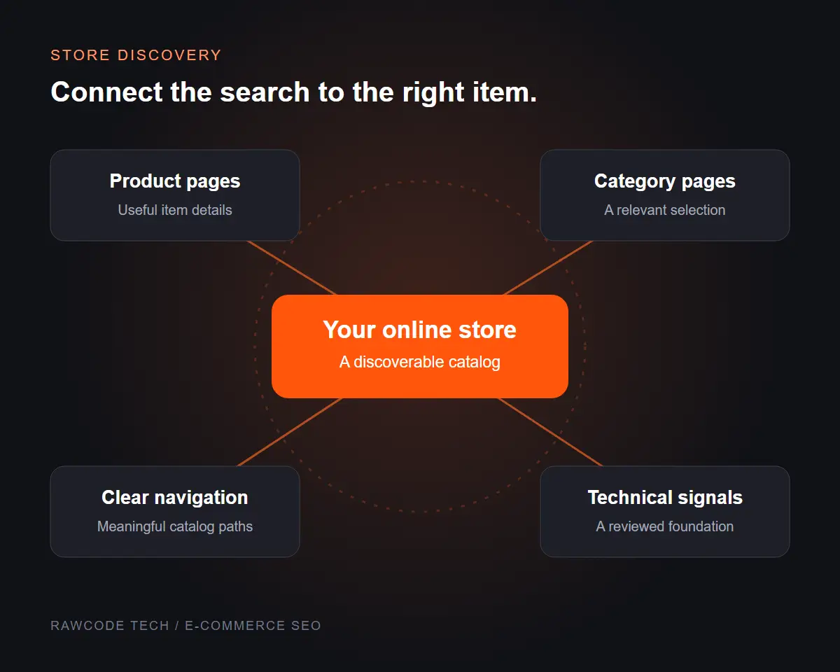 E-commerce SEO diagram connecting an online store to product details, useful categories, clear navigation and technical signals