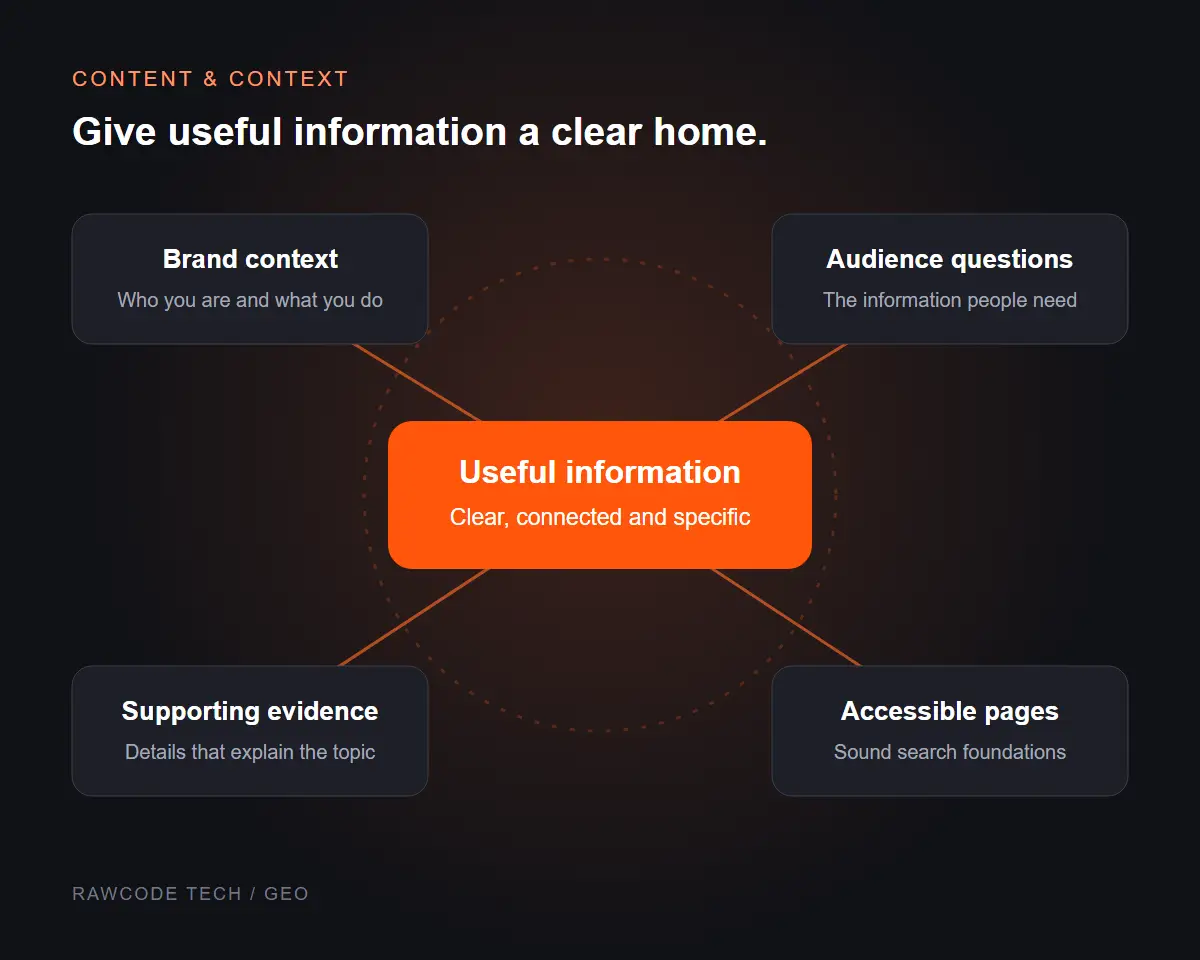 GEO illustration connecting brand context, audience questions, supporting evidence and accessible pages.