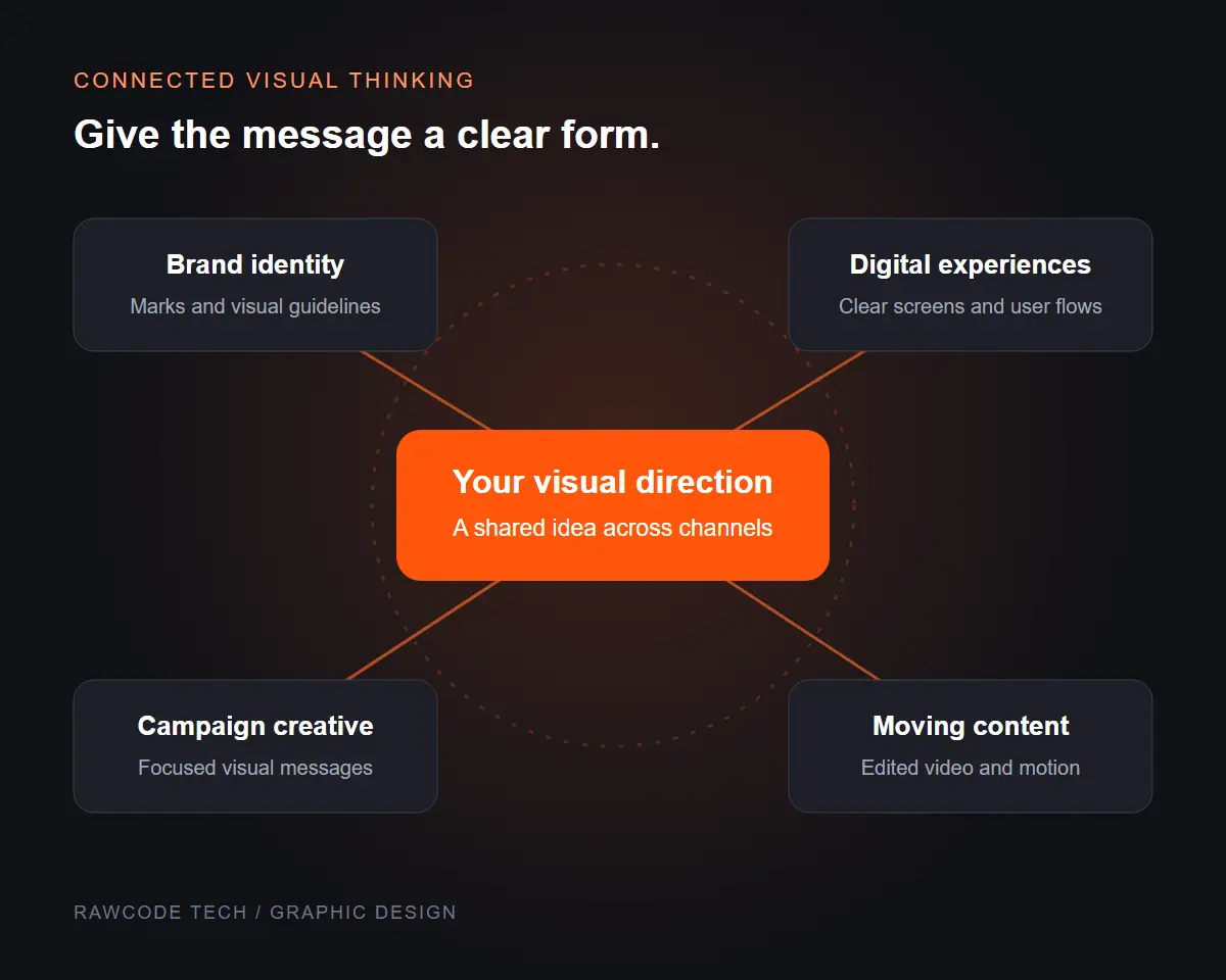 Graphic design illustration connecting brand identity, digital interfaces, campaign creative and moving content.