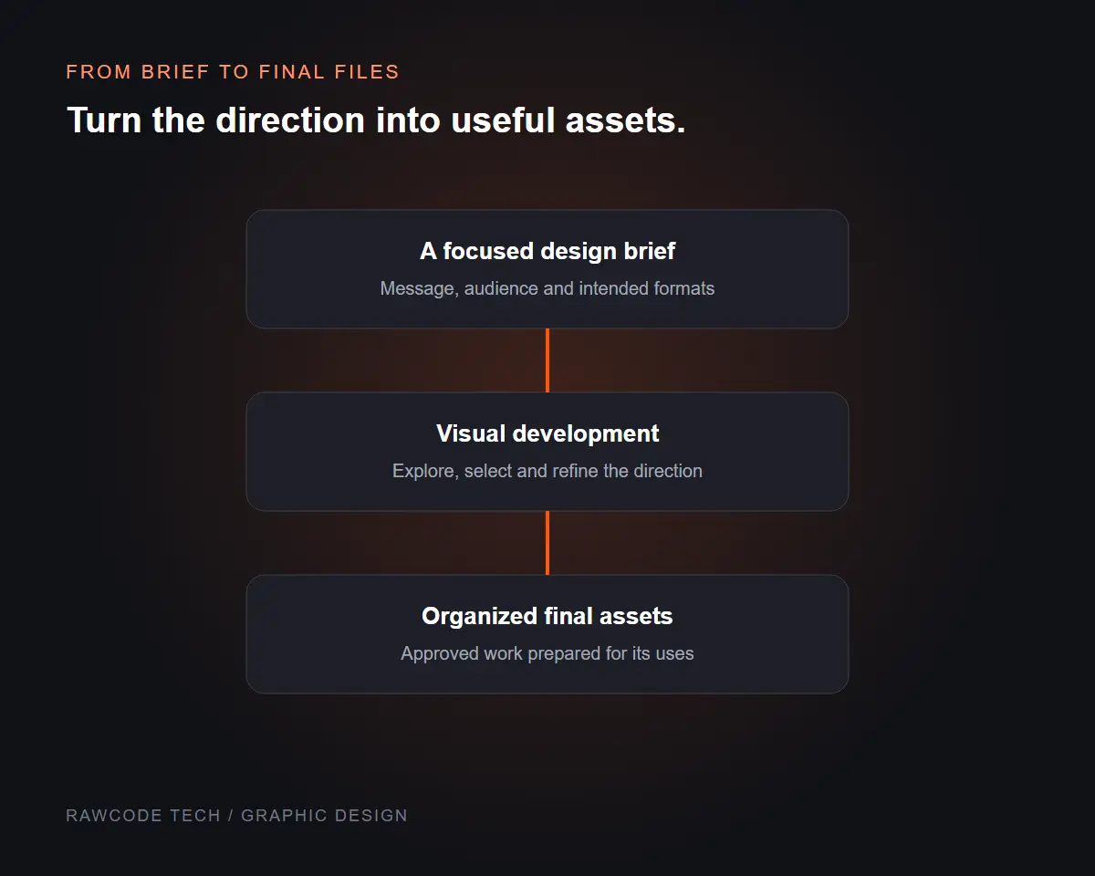 Graphic design workflow illustration showing a clear brief, visual development and an organized handover.