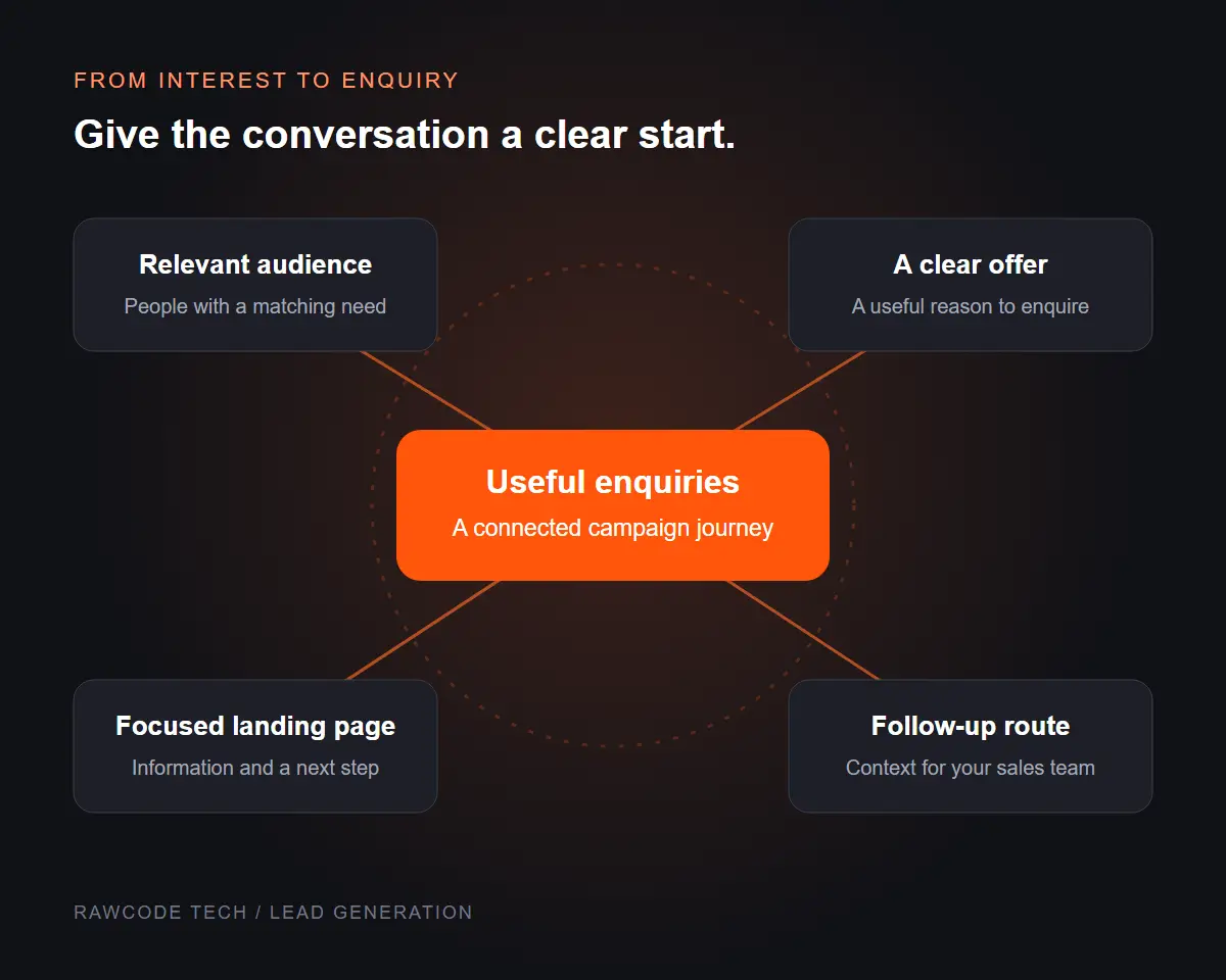 Lead generation illustration connecting audience, offer, landing page and follow-up around an enquiry.
