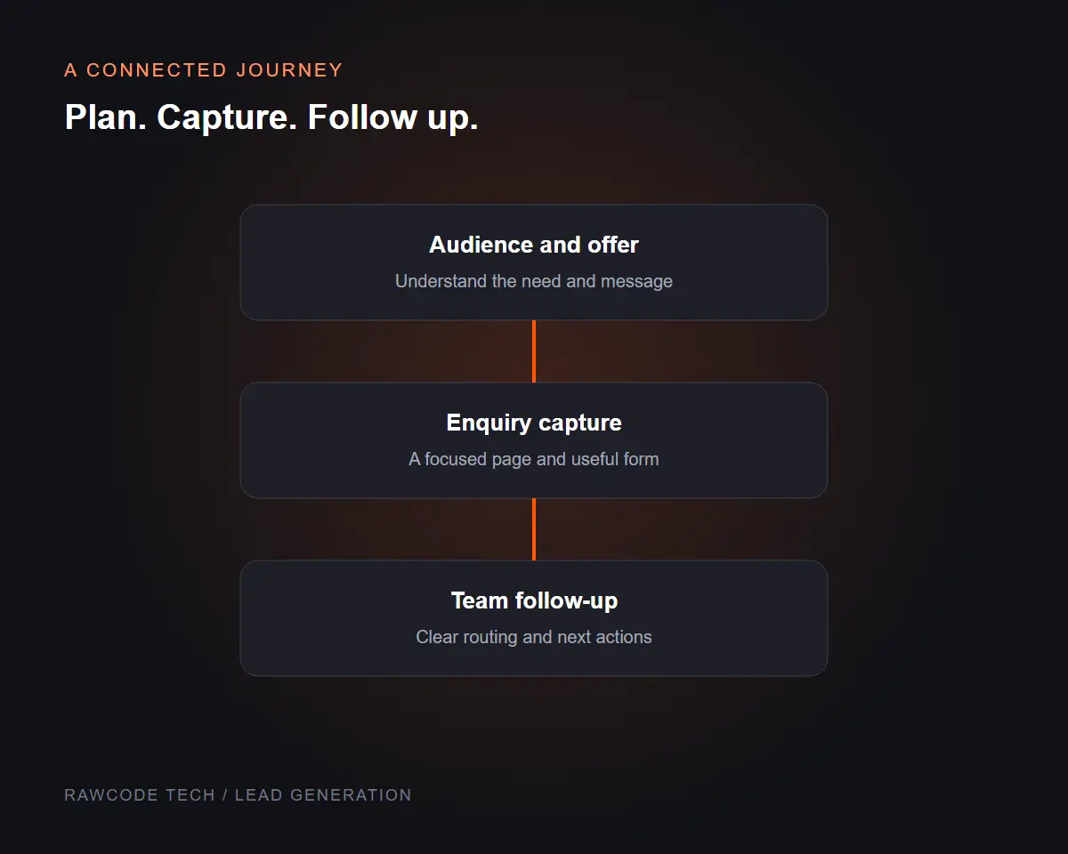 Lead generation workflow illustration showing audience planning, enquiry capture and team follow-up.