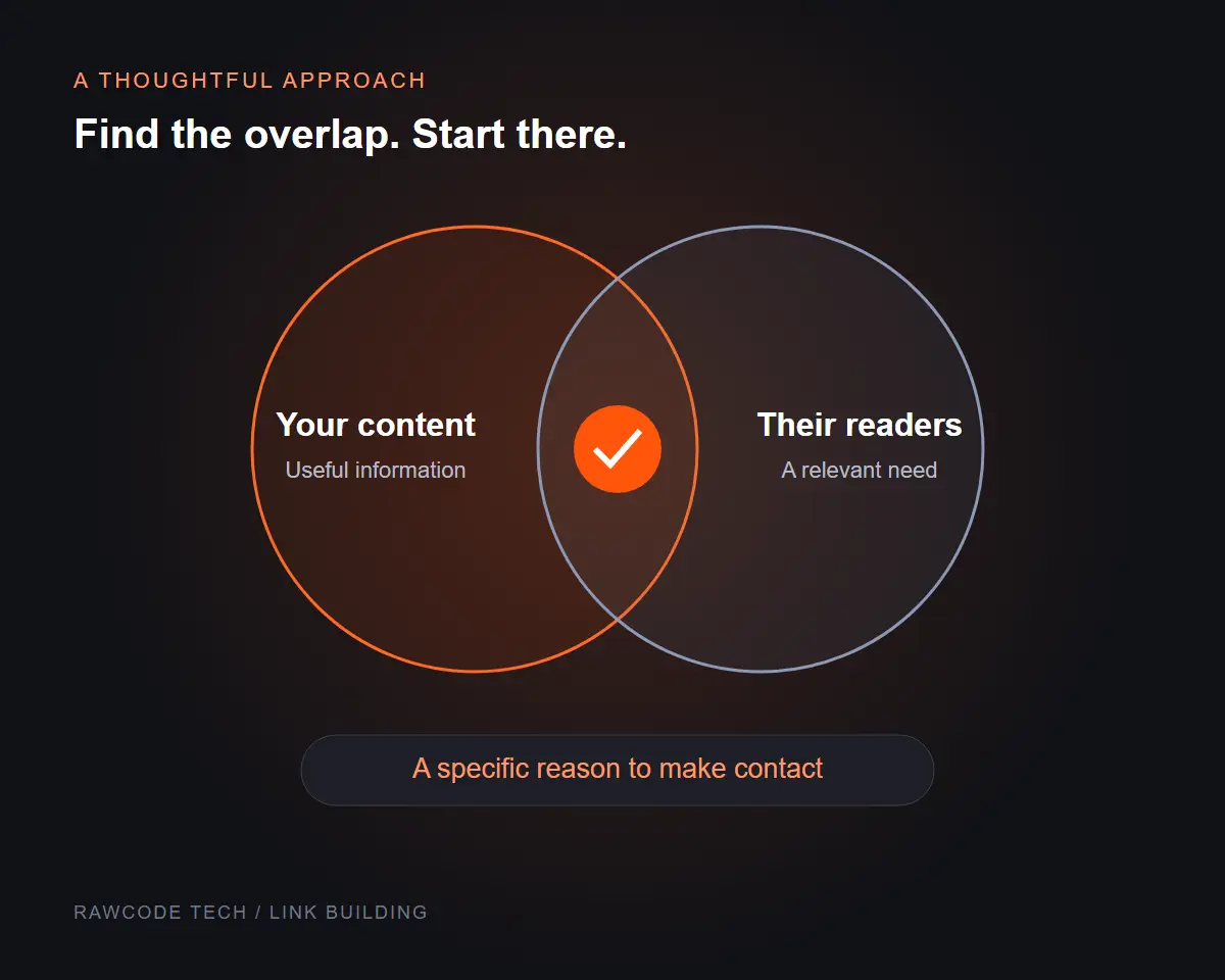 Diagram showing how relevant content, a matching audience and a useful outreach angle connect