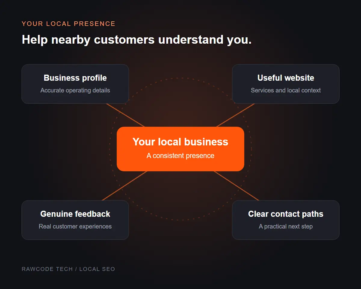 Local SEO illustration connecting a business with accurate profile details, useful website pages, genuine feedback and clear contact paths