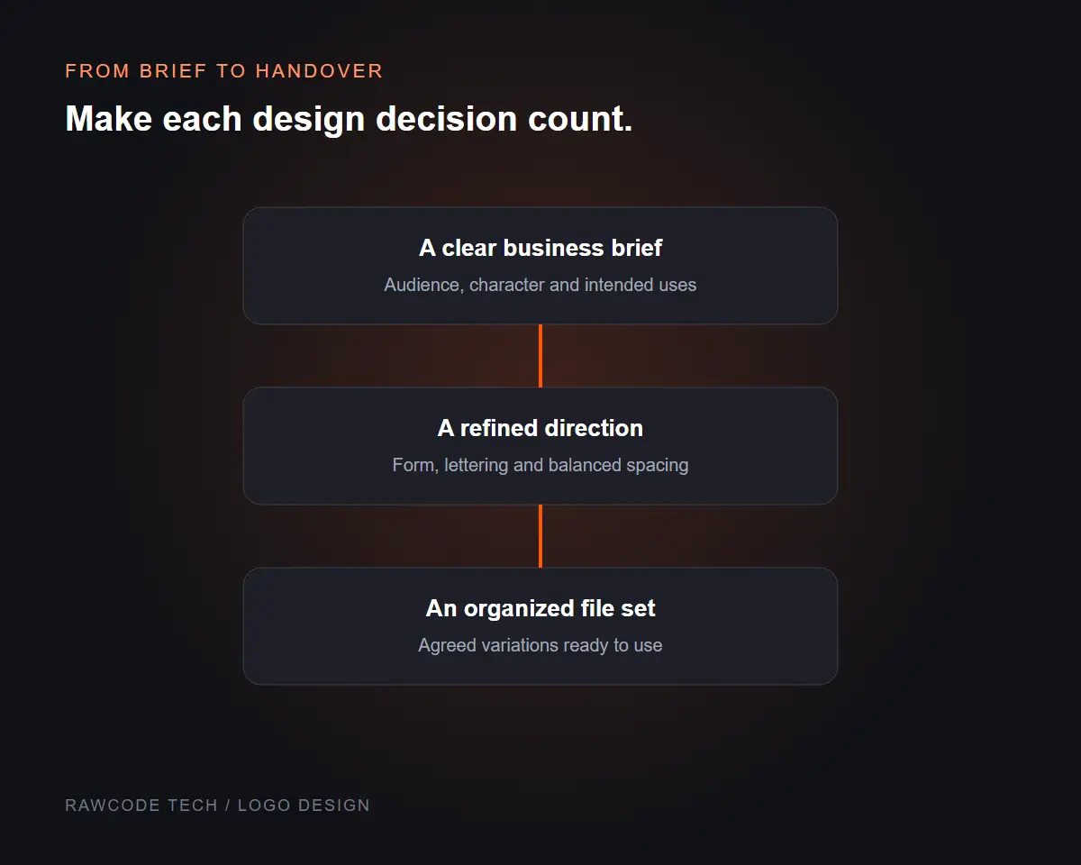 Logo design process illustration showing the business brief, concept refinement and final files.