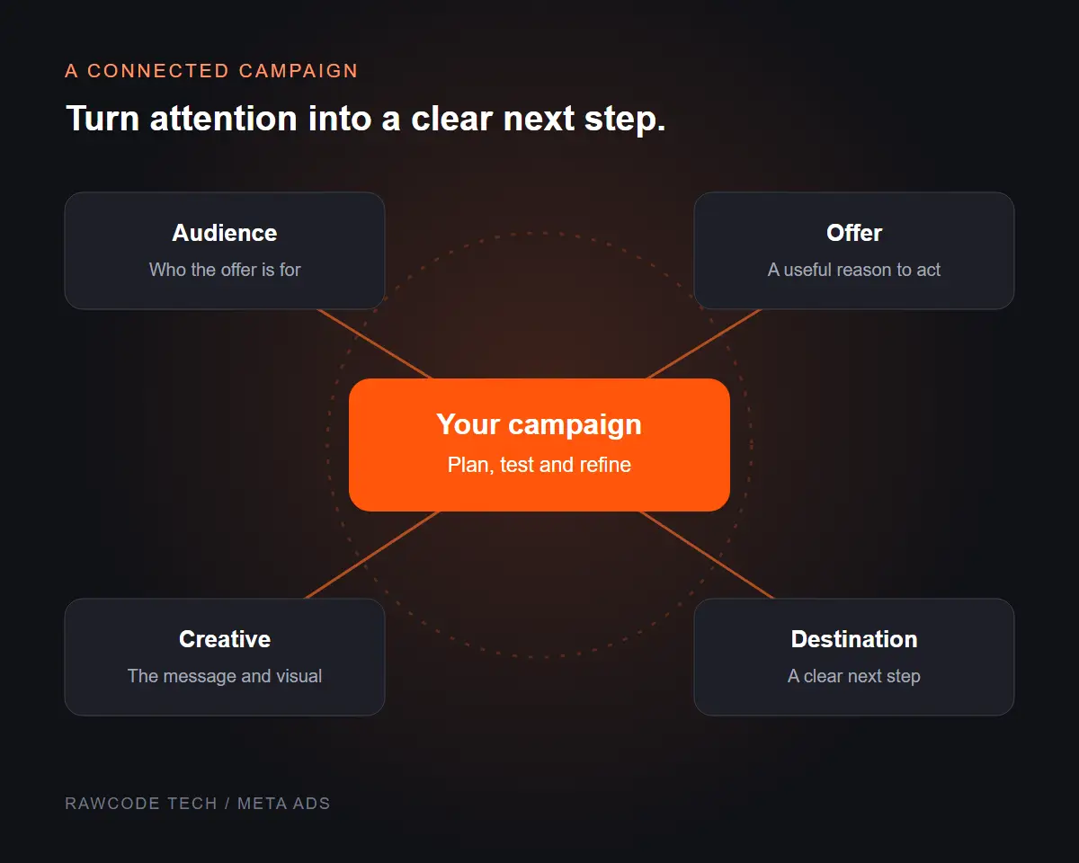 Meta Ads campaign illustration connecting the audience, offer, creative and landing journey.