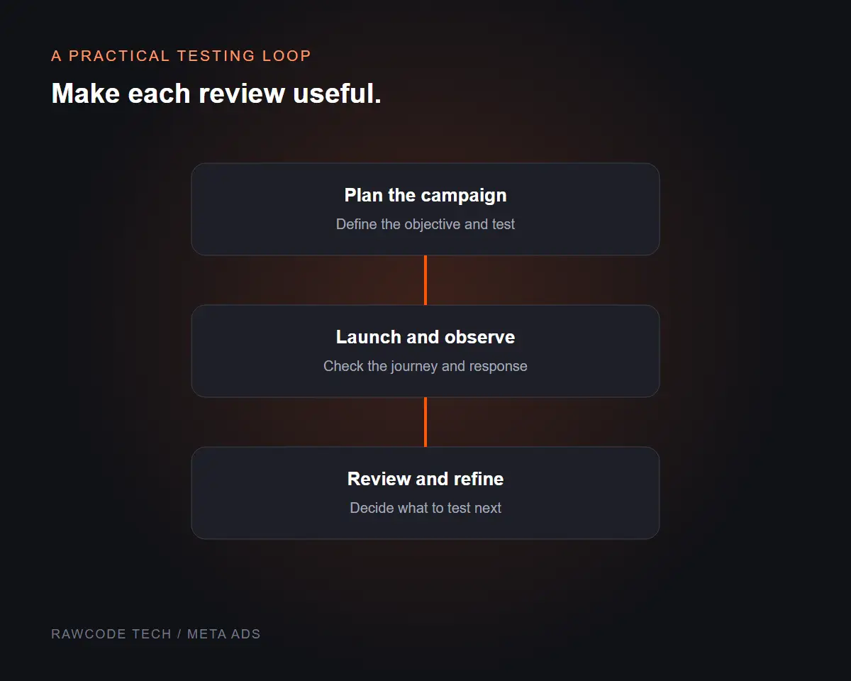Meta Ads process illustration showing campaign planning, launch observations and refinement.