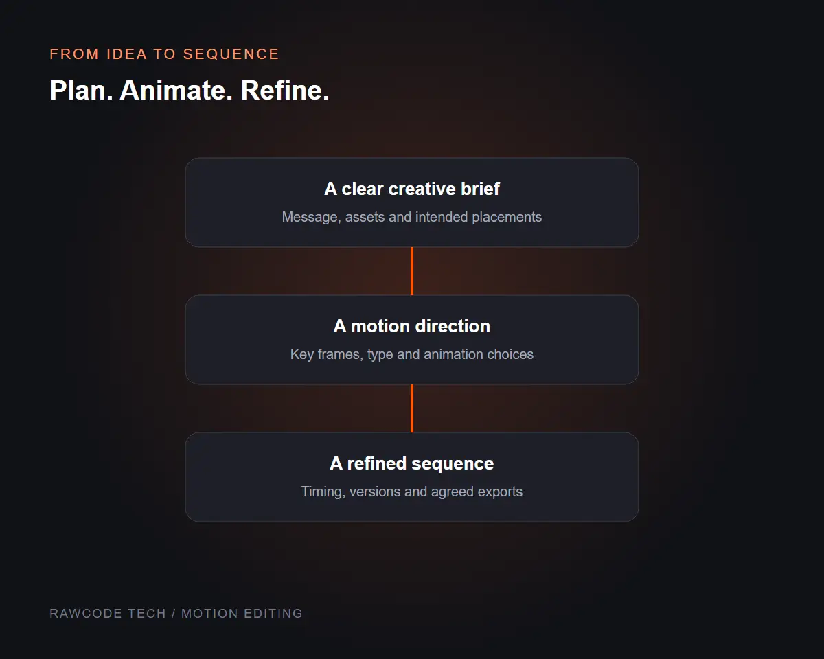 Motion editing workflow illustration showing the brief, animation direction and finished sequence.