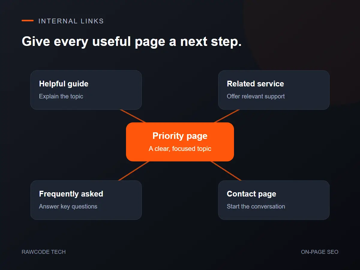 Diagram connecting a service page to a useful guide, related service, FAQ and contact page