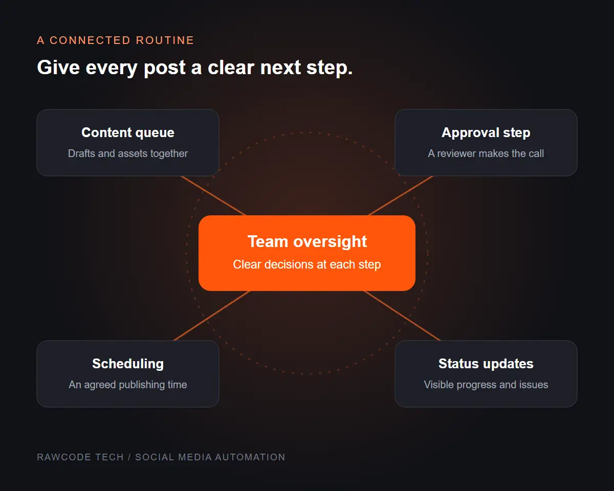 Social media automation illustration connecting content, review, scheduling and status around team oversight.
