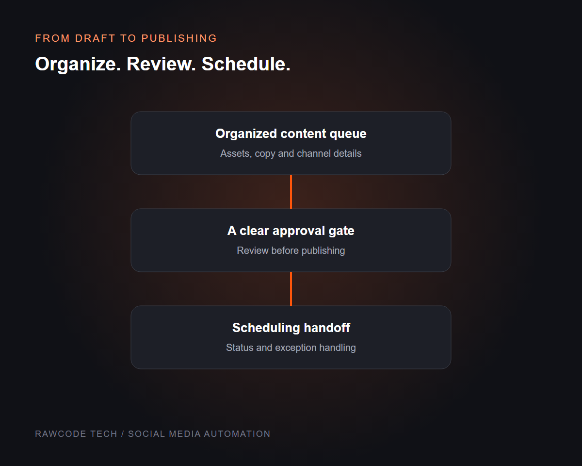 Social media workflow illustration showing an organized queue, approved content and a scheduling handoff.