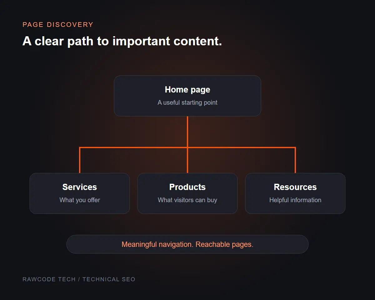 Site structure illustration showing a homepage connected to services, products and helpful guides