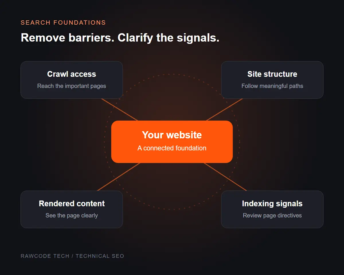 Technical SEO diagram connecting a website to crawl access, site structure, rendered content and indexing signals