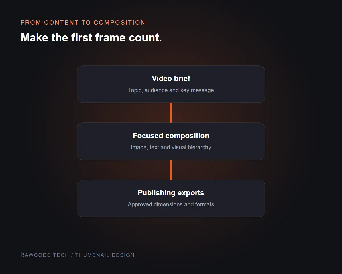 Thumbnail design workflow illustration showing a video brief, focused composition and final publishing files.
