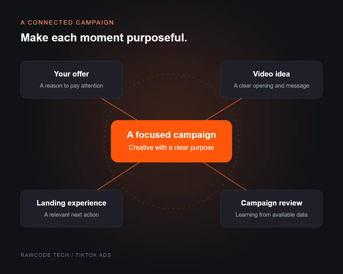 TikTok Ads planning illustration connecting the offer, video idea, landing experience and campaign review.