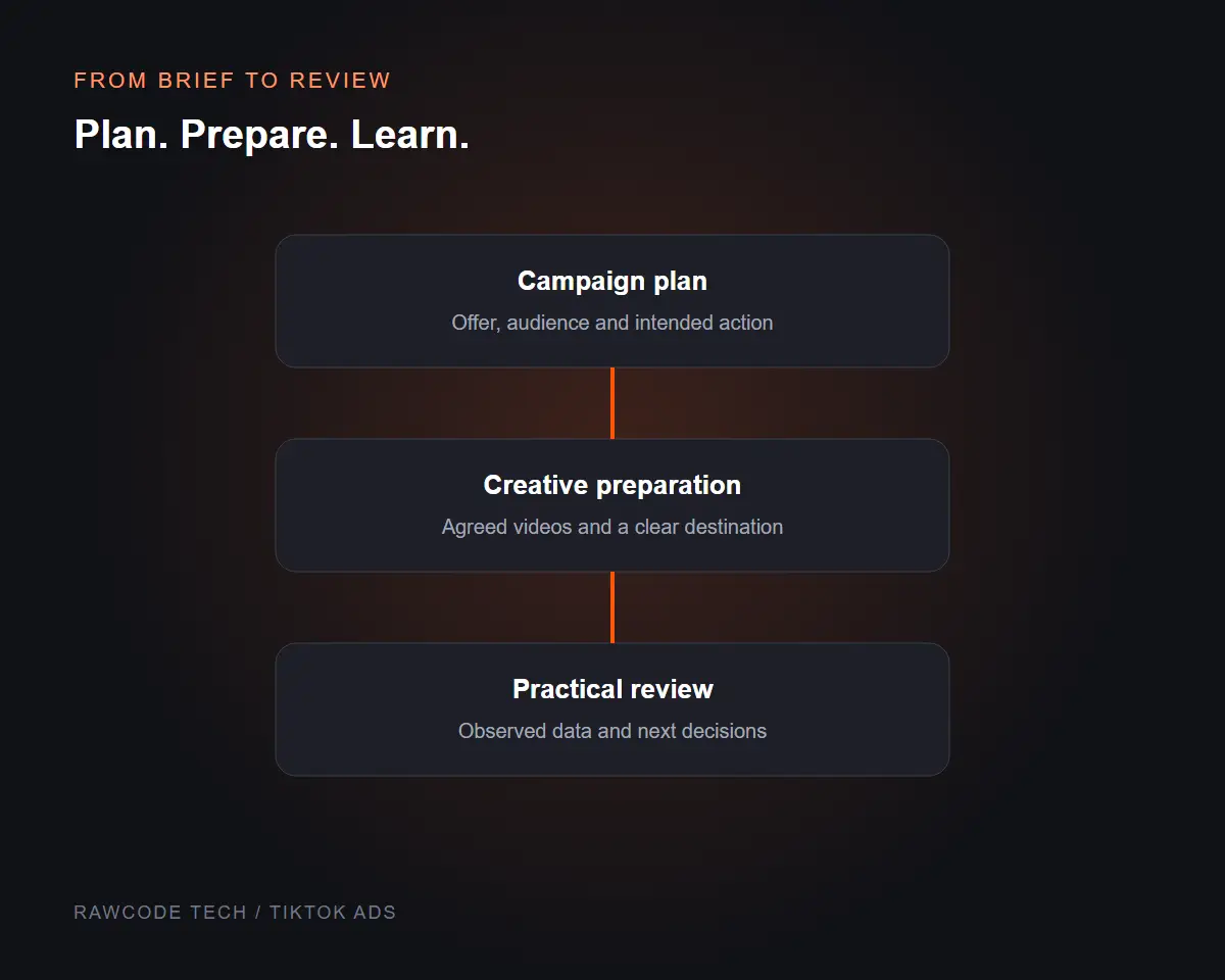 TikTok Ads workflow illustration from campaign planning through creative preparation to practical review.