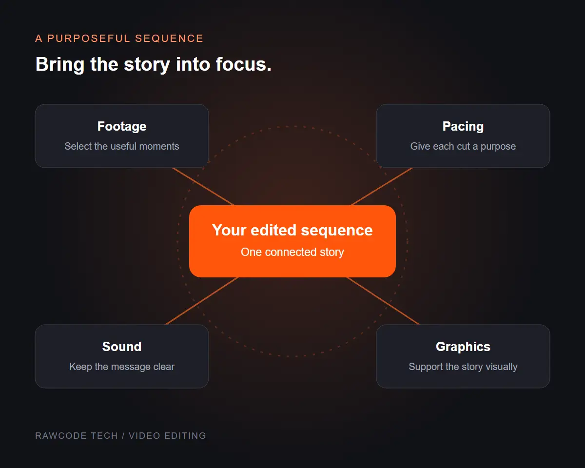 Video editing illustration connecting footage, pacing, sound and graphics around a finished sequence.
