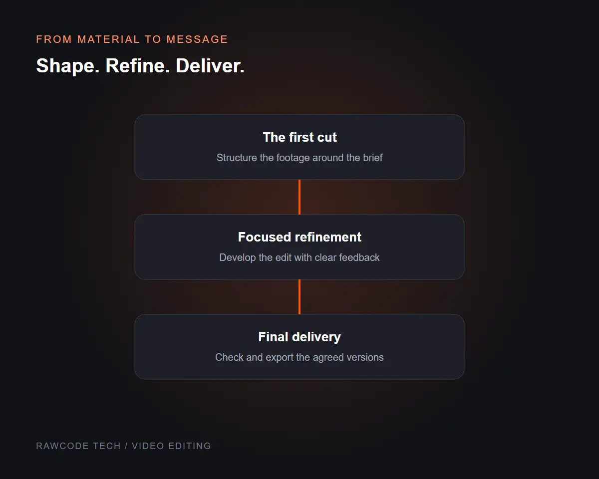 Video editing workflow illustration showing the first cut, collaborative refinement and final export.