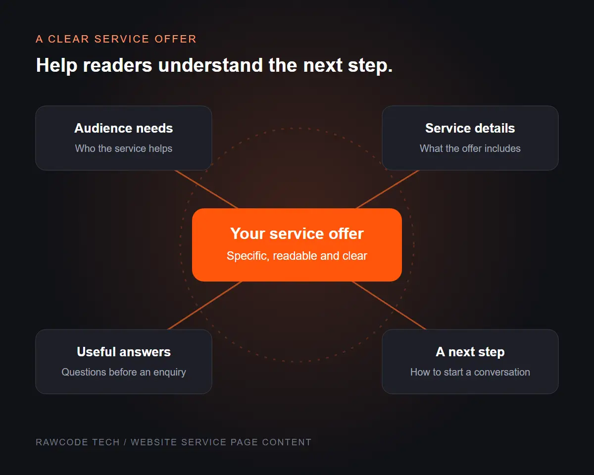 Service page copy illustration linking a clear offer to audience needs, service details, useful answers and a call to action.