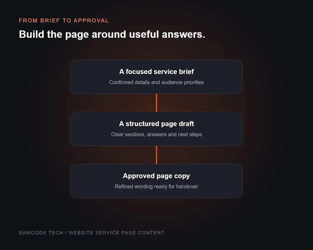 Service page writing workflow illustration showing a business brief, structured draft and approved page copy.